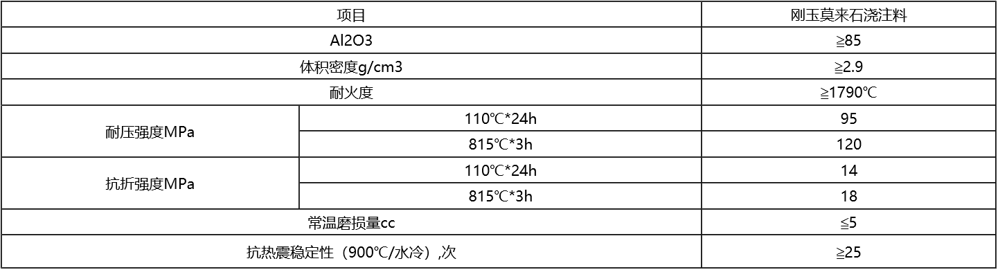 剛玉莫來石澆注料指標(biāo).png